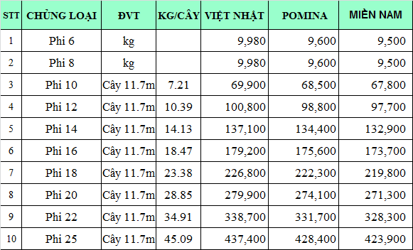 giá sắt thép xây dựng tại tỉnh Trà Vinh giá sắt thép xây dựng tại tỉnh Trà Vinh
