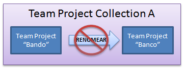 Renomear team projects
