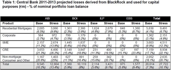 PCAR Projected Losses
