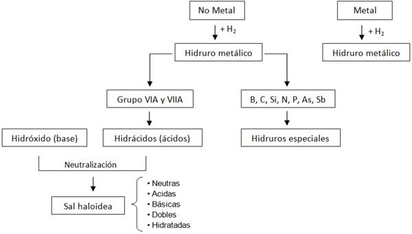 funciones hidrogenadas