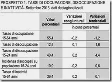 Tassi di occupazione, disoccupazione e inattività. Settembre 2013