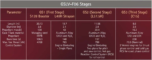 GSLV-F06-ISRO-01-Ignition-Time-Altitude-India