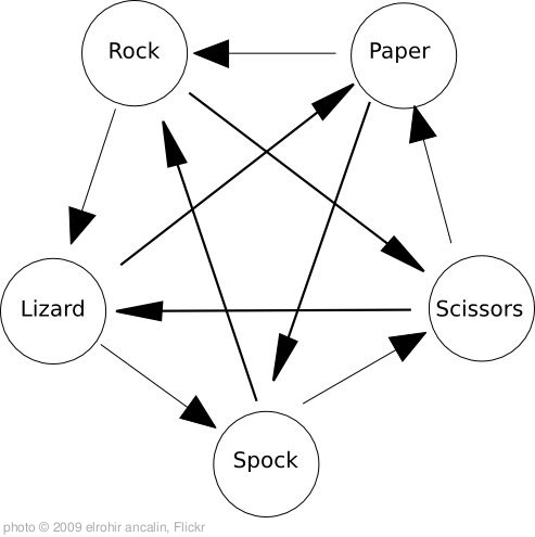 'Rock Paper Scissors Lizard Spock' photo (c) 2009, elrohir ancalin - license: http://creativecommons.org/licenses/by-sa/2.0/