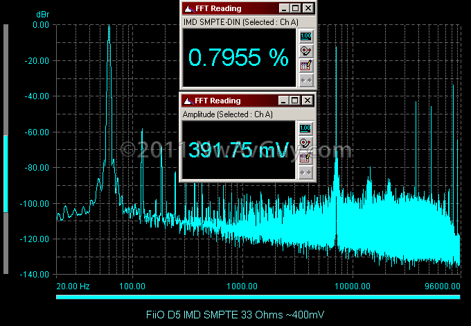 FiiO D5 IMD SMPTE 33 Ohms ~400mV