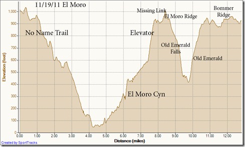 My Activities El Moro 11-19-2011, Elevation - Distance