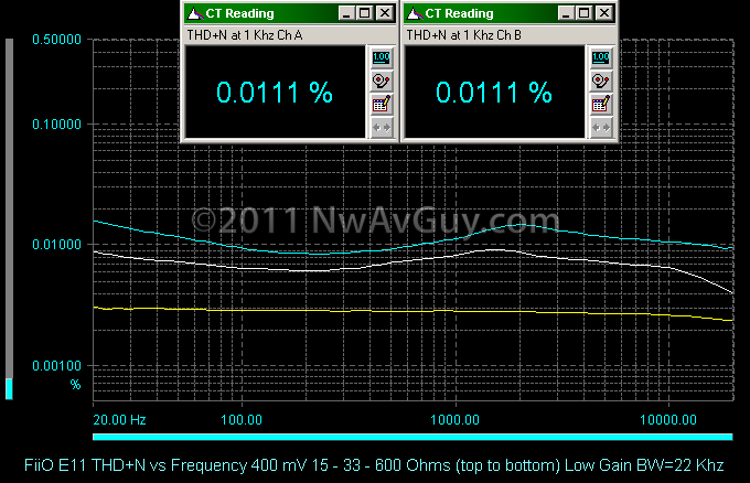 FiiO E11 THD N vs Frequency 600 - 33 - 15 Ohms (top to bottom) Low Gain BW=22 Khz