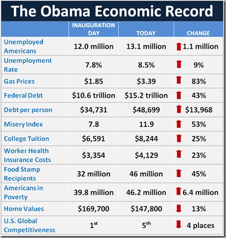 RPC-Obama-Economic-Record-table