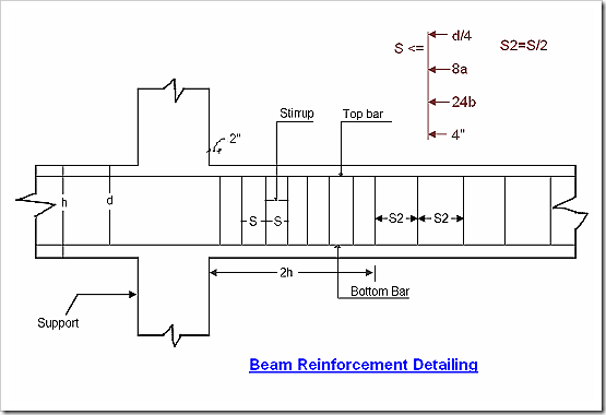 Beam reinforcement detailing for earthquake