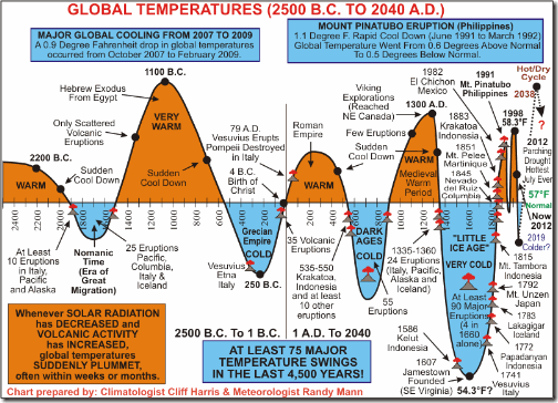 Historical Worldwide Climate and Weather