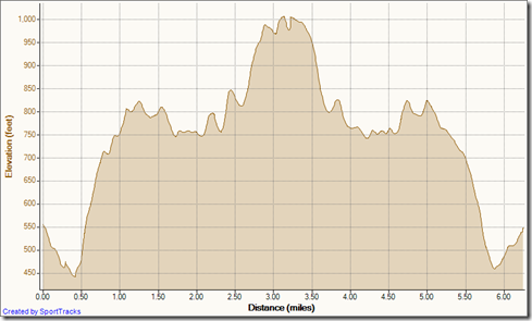 My Activities cyn vistas out and back w- c's 7-26-2011, Elevation - Distance