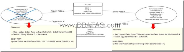 Deadlock Analysis   READ Deadlock from SQL ERRORLOG trace sql server deadlock sql server deadlock trace flags deadlock  