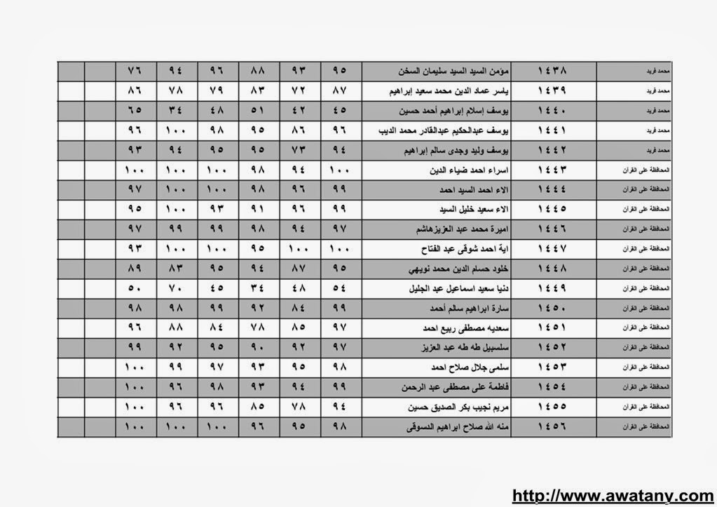 نتيجة الشهادة الابتدائية بالقليوبية 2014 الترم الاول حصر الاسماء بالدرجات