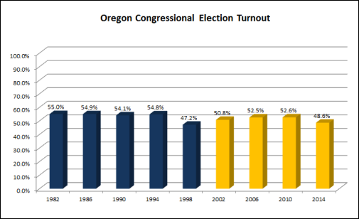 Oregon Congressional Election Turnout