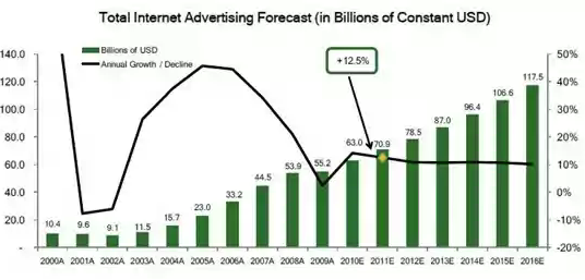 Internet advertisement forecast worldwide