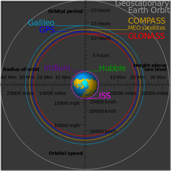 512px-Comparison_satellite_navigation_orbits.svg