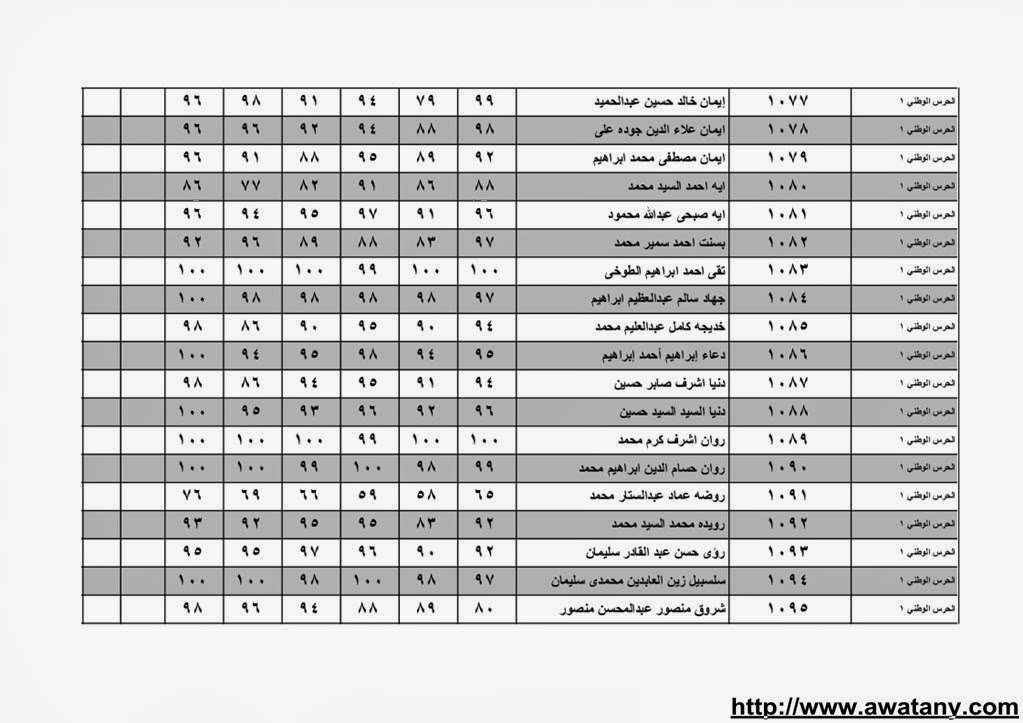نتيجة الشهادة الابتدائية بالقليوبية 2014 الترم الاول حصر الاسماء بالدرجات