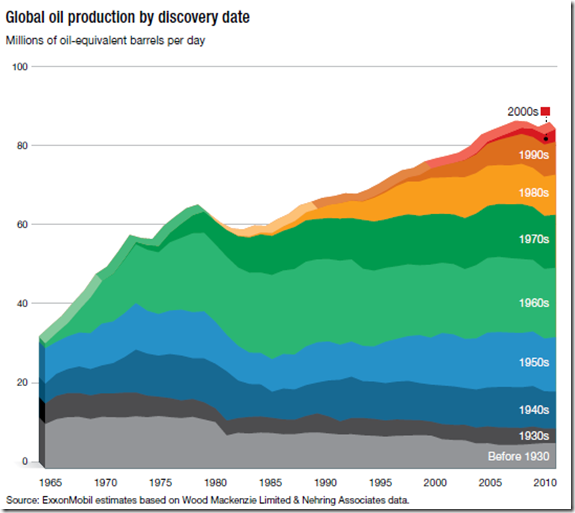 Global-oil-production-by-discovery-date