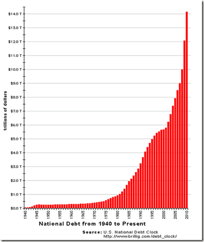 DATOS EVOLUCION DEUDA PUBLICA USA