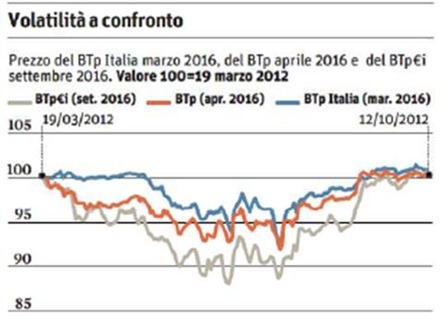 opinione-btp-italia-ottobre