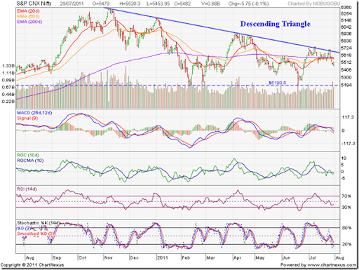 Stocks Exchange: BSE Sensex And NSE Nifty 50 Index Chart Patterns – Jul ...