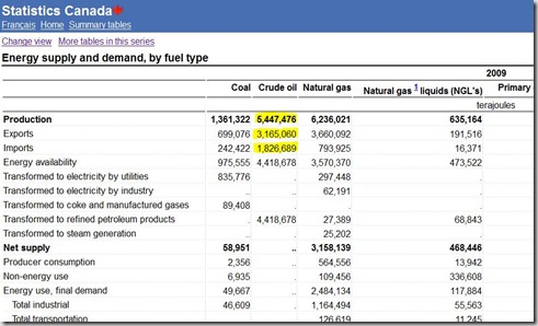 Oil stats