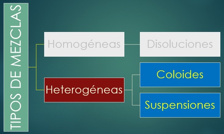 Ejemplos de mezclas heterogéneas