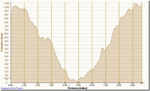 Running No Name, No Dogs, Morro Cyn, Slow & Easy, Bommer Ridge 3-6-2014, Elevation
