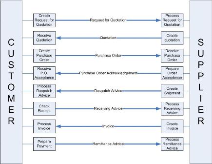 DANGA FOR CLOUD BUSINESS: UN/EDIFACT BIM Framework