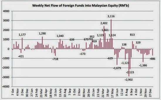 foreign fund flow