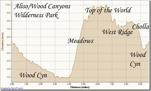 Aliso Woods - 9.5 loop up meadows 6-9-2011, Elevation - Distance