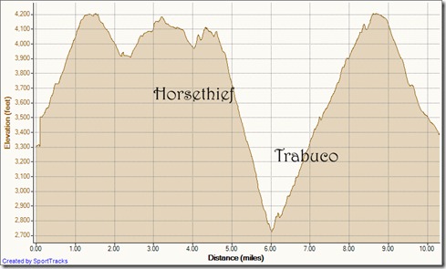 My Activities Marker take down Baz 21k 2-20-2012, Elevation - Distance
