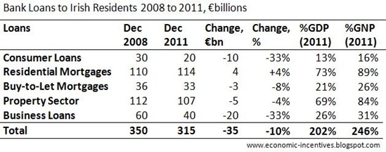 Loans to Irish Residents 2011