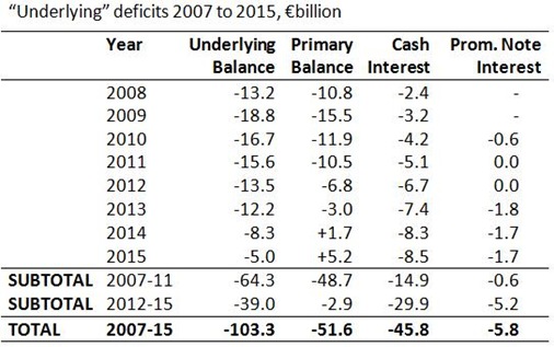 Underlying Deficits