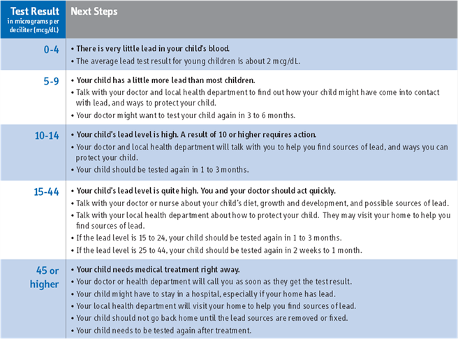 lead levels in children