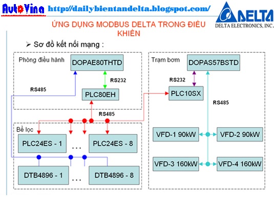 Tìm hiểu về khung truyền Modbus RTU  TAPIT