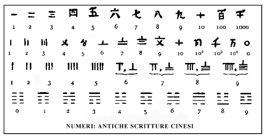 Numeri cinesi antichi Tabella copia