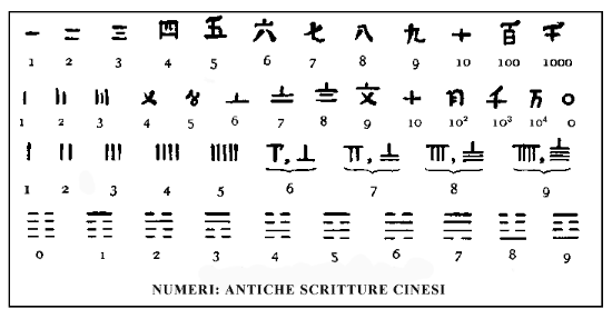 Numeri cinesi antichi Tabella copia Numeri cinesi antichi Tabella copia