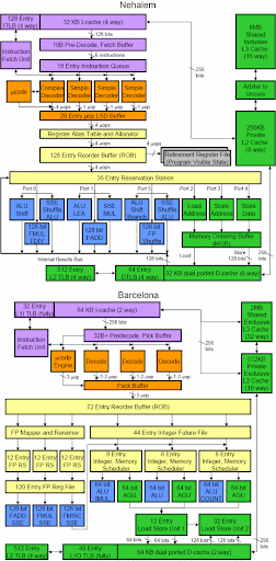 Intel Nehalem Architecture | VLSI Encyclopedia