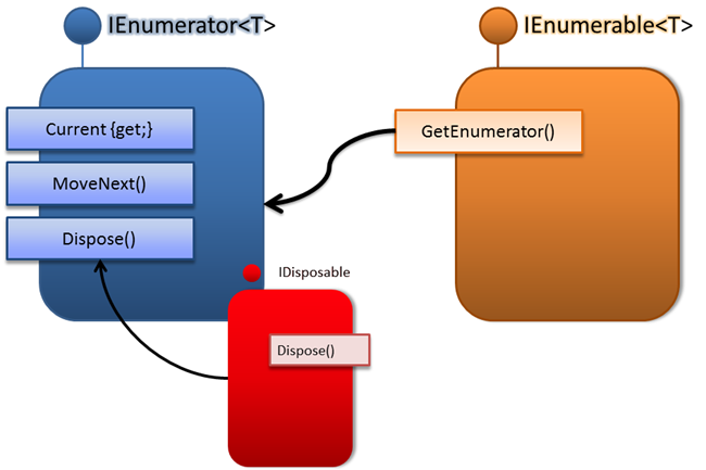 IEnumerable i IEnumerator od T