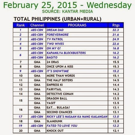Kantar Media National TV Ratings - Feb 25, 2015