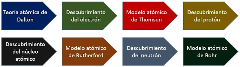 Concepciones cientificas - Modelos Atomicos