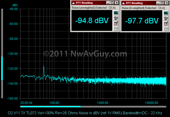 O2 V11 7X TL072 Vol=100% Rin=25 Ohms Noise in dBV (ref 1V RMS) Bandwidth=DC - 22 Khz