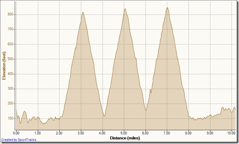 My Activities Meadows 3x 3-29-2012, Elevation - Distance copy
