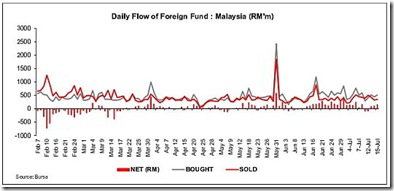 malaysia-foreign-fund-flow