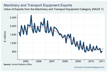 Machinery and Transport Equip Exports to May 2011