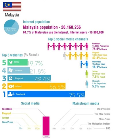 [Malaysia%2520social%2520media%255B3%255D.jpg]