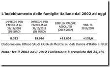 L'indebitamento delle famiglie italiane dal 2002 ad oggi