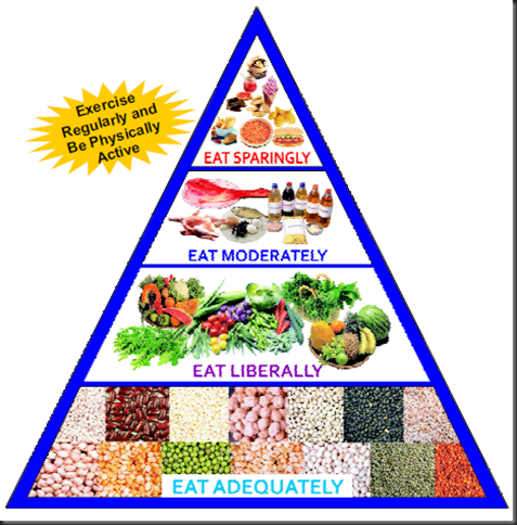 Food Pyramid - National Institue of Nutrition