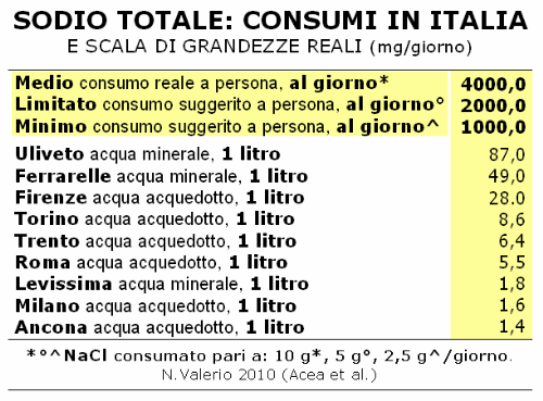 Sodio totale e consumi Italia e scala grandezza (NV)