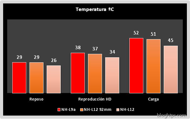 Temperatura Noctua NH-L9a
